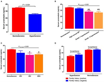 Associations of Serum Uromodulin and Its Genetic Variants With Blood Pressure and Hypertension in Chinese Adults